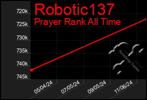 Total Graph of Robotic137