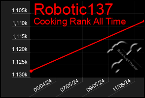 Total Graph of Robotic137