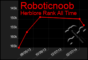 Total Graph of Roboticnoob