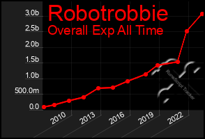 Total Graph of Robotrobbie