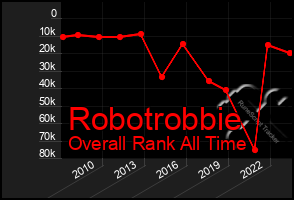 Total Graph of Robotrobbie