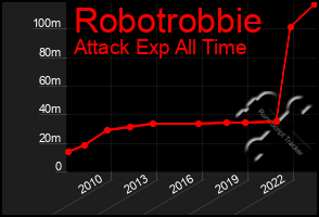 Total Graph of Robotrobbie