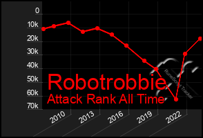 Total Graph of Robotrobbie