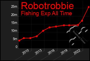 Total Graph of Robotrobbie