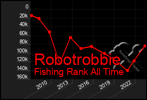 Total Graph of Robotrobbie