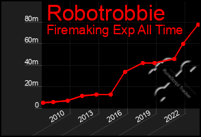 Total Graph of Robotrobbie