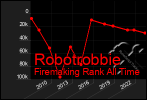 Total Graph of Robotrobbie