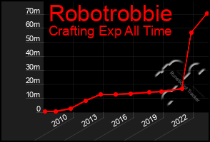 Total Graph of Robotrobbie