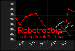 Total Graph of Robotrobbie