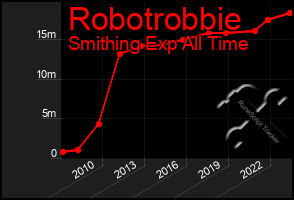 Total Graph of Robotrobbie