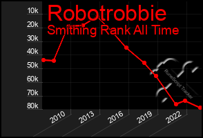 Total Graph of Robotrobbie