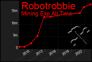 Total Graph of Robotrobbie