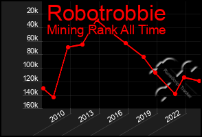 Total Graph of Robotrobbie