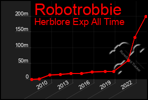 Total Graph of Robotrobbie