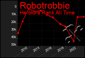 Total Graph of Robotrobbie