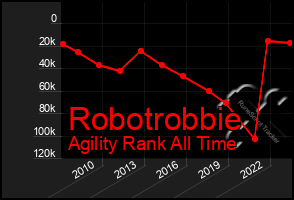 Total Graph of Robotrobbie