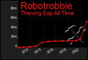 Total Graph of Robotrobbie