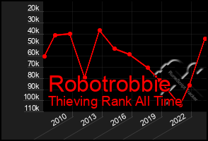 Total Graph of Robotrobbie