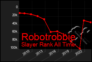 Total Graph of Robotrobbie