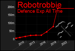 Total Graph of Robotrobbie