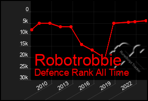 Total Graph of Robotrobbie