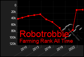 Total Graph of Robotrobbie