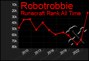 Total Graph of Robotrobbie