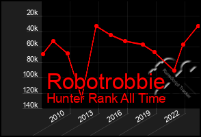 Total Graph of Robotrobbie