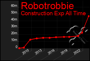 Total Graph of Robotrobbie