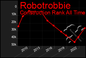 Total Graph of Robotrobbie