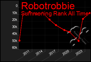 Total Graph of Robotrobbie