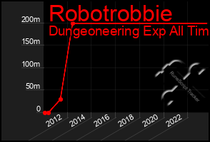 Total Graph of Robotrobbie