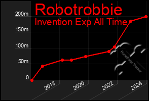 Total Graph of Robotrobbie