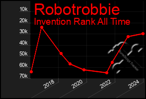 Total Graph of Robotrobbie