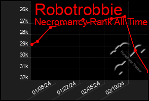 Total Graph of Robotrobbie