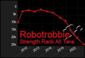 Total Graph of Robotrobbie