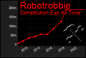 Total Graph of Robotrobbie