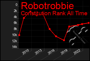 Total Graph of Robotrobbie