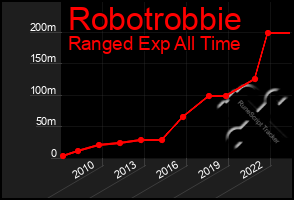 Total Graph of Robotrobbie