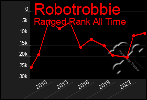 Total Graph of Robotrobbie