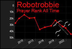 Total Graph of Robotrobbie