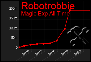 Total Graph of Robotrobbie