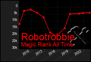 Total Graph of Robotrobbie