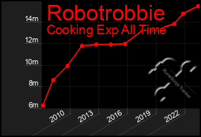 Total Graph of Robotrobbie