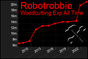 Total Graph of Robotrobbie