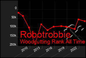 Total Graph of Robotrobbie