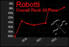 Total Graph of Robotti