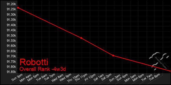 Last 31 Days Graph of Robotti