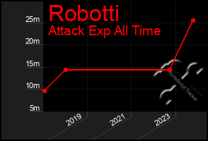 Total Graph of Robotti