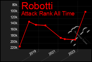 Total Graph of Robotti